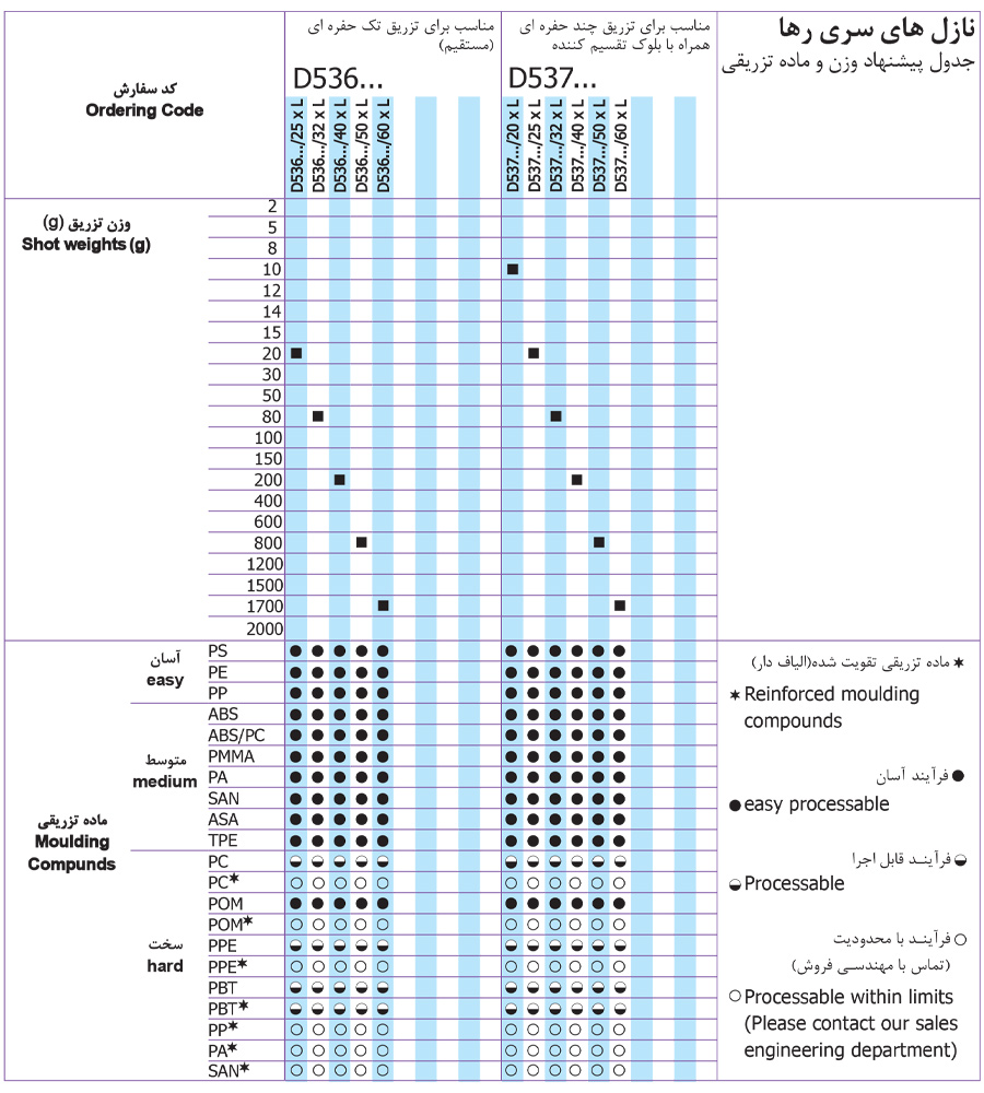 جدول پیشنهاد وزن و ماده تزریق نازل راهگاه گرم