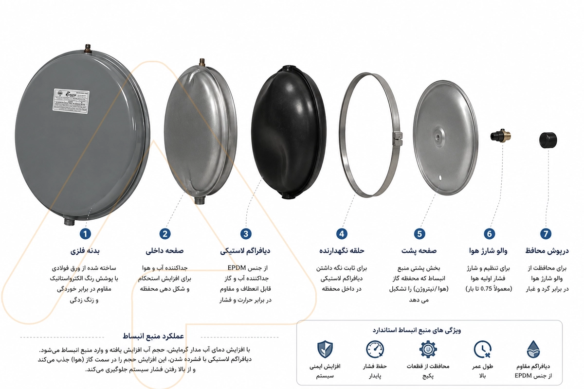 اجزای منبع انبسات پکیج
